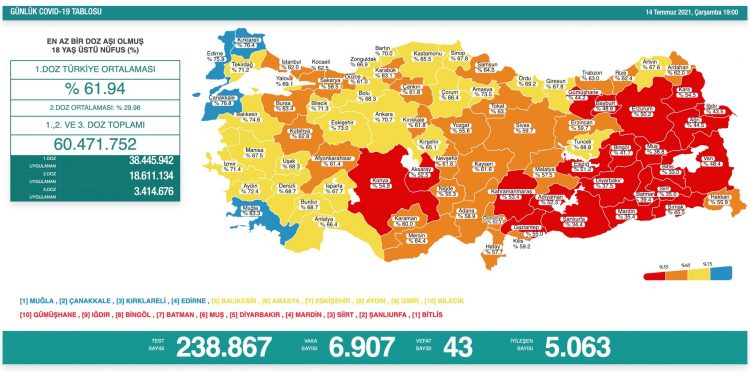 24 saatte 43 vefat, 6 bin 907 yeni vaka tespiti
