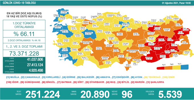 Koronadan 96 kişi daha hayatını kaybetti Koronadan 96 kişi daha hayatını kaybetti