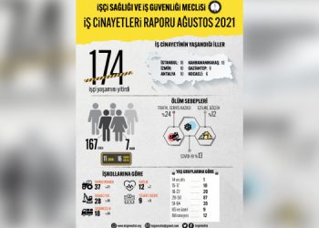 Ağustos’ta 11’i çocuk 174 işçi hayatını kaybetti