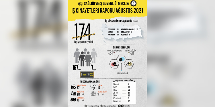 Ağustos’ta 11’i çocuk 174 işçi hayatını kaybetti Ağustos’ta 11’i çocuk 174 işçi hayatını kaybetti