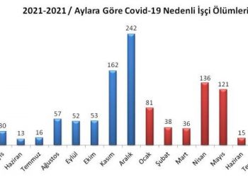 İSİG’den pandemi raporu: 18 ayda en az bin 209 işçi yaşamını yitirdi