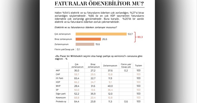 Faturalarını ödemekte zorlanan en fazla seçmen HDP’nin Faturalarını ödemekte zorlanan en fazla seçmen HDP’nin
