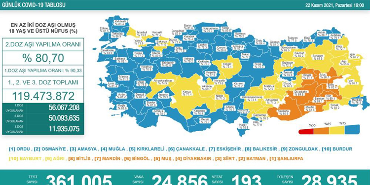 Son 24 saatte 24 bin 856 kişinin testi pozitif çıktı, 193 kişi yaşamını yitirdi Son 24 saatte 24 bin 856 kişinin testi pozitif çıktı, 193 kişi yaşamını yitirdi