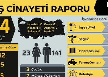 Yılın ilk 11 ayında 2 bin 17 işçi yaşamını yitirdi