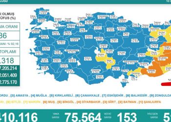 Korona tablosu: 153 vefat, 75 bin 564 yeni vaka
