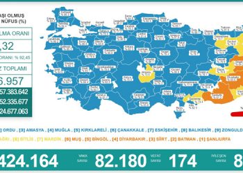 Koronadan 174 kişi daha hayatını kaybetti
