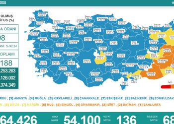 Kovid-19’dan 136 yeni vaka tespiti