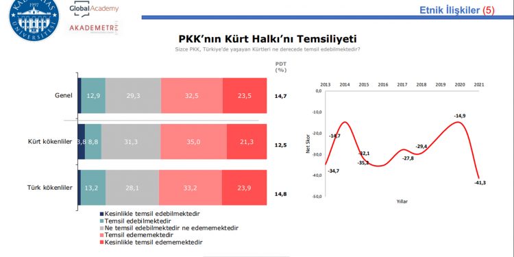 ”Türkiye Eğilimleri” araştırması sonucu: PKK Kürt halkının temsilcisi ”Türkiye Eğilimleri” araştırması sonucu: PKK Kürt halkının temsilcisi