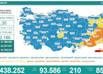 Türkiye’de günlük Kovid-19 vaka sayısı 90 bini aştı