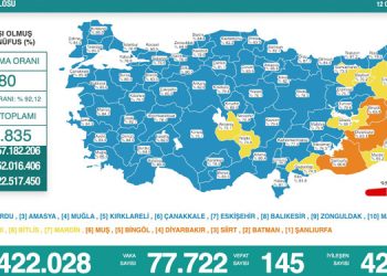 Türkiye’de son 24 saatte 77 bin 722 vaka tespit edildi, 145 can kaybı yaşandı