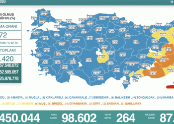 Son 24 saatte 98 bin 602 yeni vaka tespit edildi, 264 kişi hayatını kaybetti
