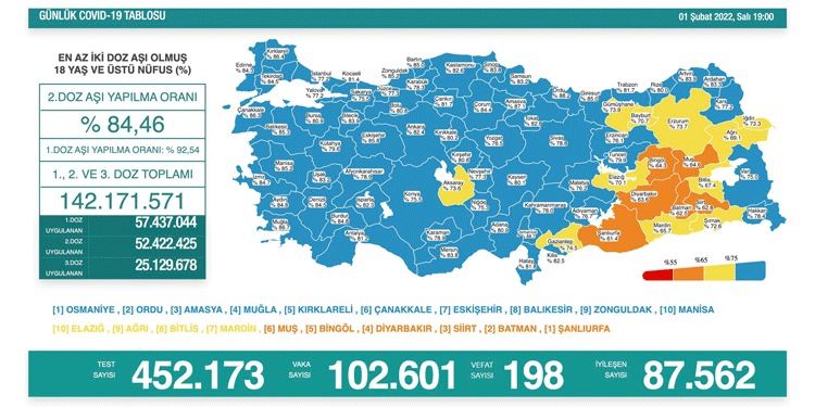 Türkiye’de günlük vaka sayısı 100 bini aştı Türkiye’de günlük vaka sayısı 100 bini aştı