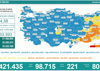 Türkiye’de son 24 saatte, 98 bin 715 kişinin testi pozitif çıktı, 221 kişi yaşamını yitirdi