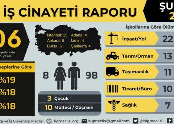 İSİG Meclisi: Şubat ayında en az 106 işçi hayatını kaybetti