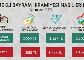 DİSK-AR: Emeklilerin bayram ikramiyesi eridi