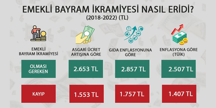 DİSK-AR: Emeklilerin bayram ikramiyesi eridi DİSK-AR: Emeklilerin bayram ikramiyesi eridi