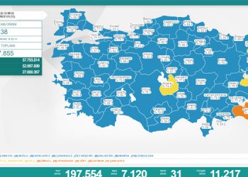Koronavirüste bugün: 31 kişi hayatını kaybetti, 7 bin 120 yeni vaka tespit edildi