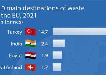 Türkiye’nin AB’den çöp ithalatı üç kat artarak, 14,7 milyon tona ulaştı