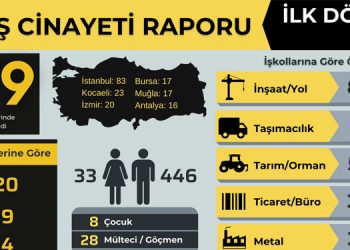 İSİG: İlk 4 ayda 479 işçi hayatını kaybetti