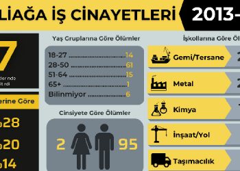 İSİG: Aliağa’da en az 97 işçi yaşamını yitirdi