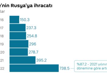 Türkiye’nin Rusya’ya dış satımı, tüm zamanların en yüksek aylık rakamına ulaştı