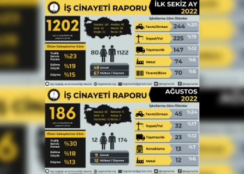 İSİG: 8 ayda bin 202 işçi yaşamını yitirdi