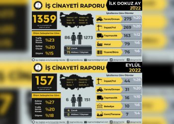 İSİG: 9 ayda 1.359 işçi yaşamını yitirdi