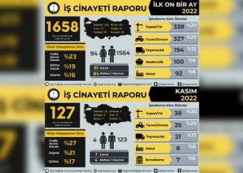 İSİG: Kasım ayında 127 işçi hayatını kaybetti
