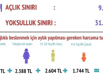 Şubat’ta yoksulluk sınırı 31 bin 939 lira oldu