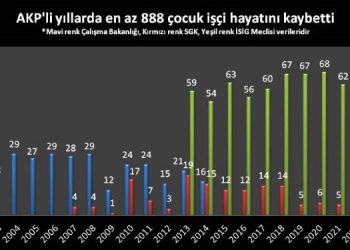 İSİG: AKP döneminde 888 çocuk hayatını kaybetti