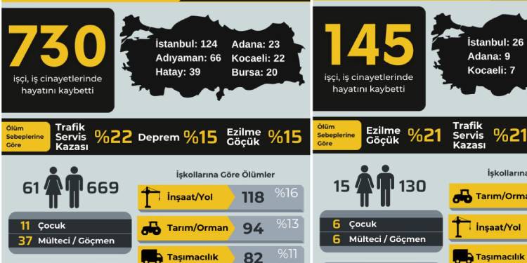 İSİG meclisi: 5 ayda 730 emekçi iş cinayetlerinde hayatını kaybetti İSİG meclisi: 5 ayda 730 emekçi iş cinayetlerinde hayatını kaybetti