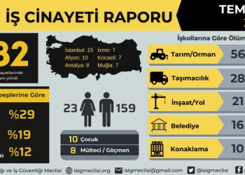 Temmuz ayında 182 işçi yaşamını yitirdi
