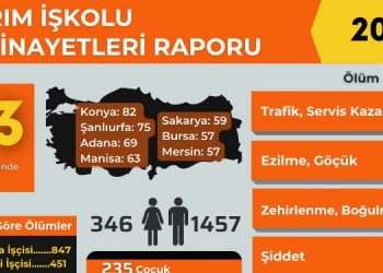 10 yılda bin 803 tarım işçisi öldü