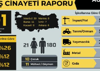 İSİG: Ağustos ayında en az 201 işçi hayatını kaybetti