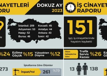 İSİG: 9 ayda bin 409 işçi yaşamını yitirdi