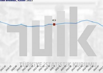 Ekonomiye güven azaldı