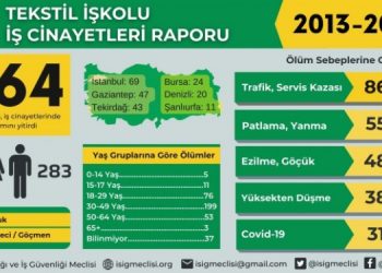 İSİG: 10 yılda 364 tekstil işçisi yaşamını yitirdi