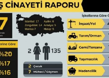 İSİG: Kasım ayındaki iş cinayetlerinde 137 işçi yaşamını yitirdi