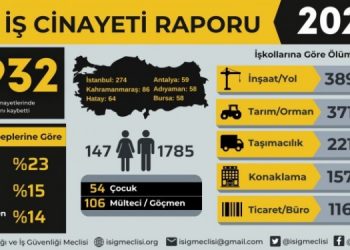 İSİG: 2023 yılında bin 932 işçi yaşamını yitirdi