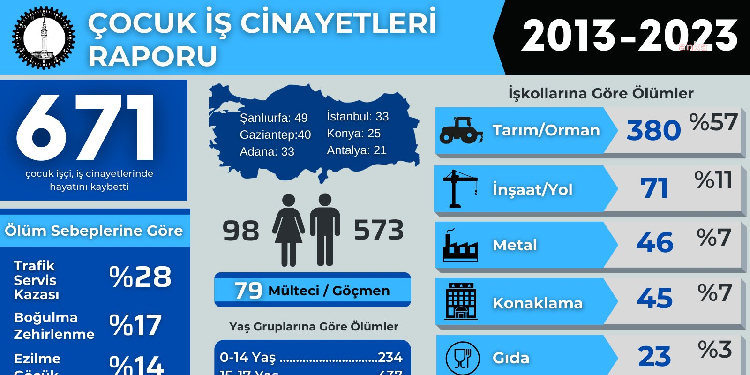 İSİG Meclisi, “Çocuk İş Cinayetleri Raporu”nda MESEM vurgusu İSİG Meclisi, “Çocuk İş Cinayetleri Raporu”nda MESEM vurgusu