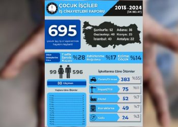 10 yılda 695 çocuk iş cinayetinde yaşamını yitirdi