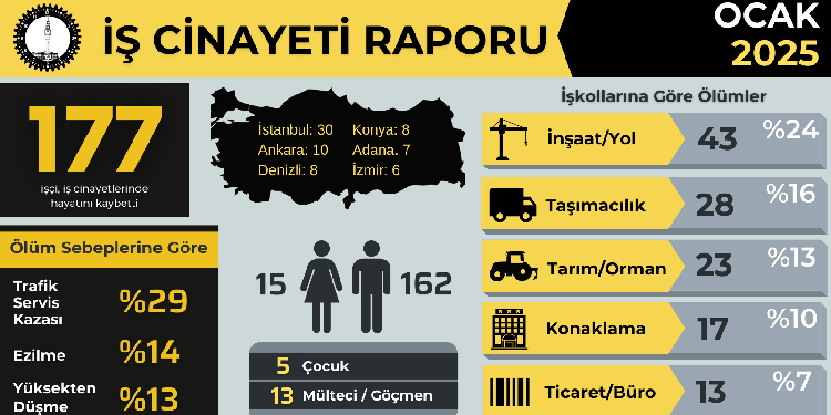 İSİG: Ocak ayında en az 177 işçi hayatını kaybetti İSİG: Ocak ayında en az 177 işçi hayatını kaybetti