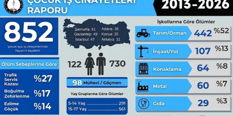 İSİG: 13 yılda en az 852 çocuk yaşamını yitirdi