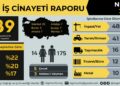Nisan’da en az 189 işçi yaşamını yitirdi