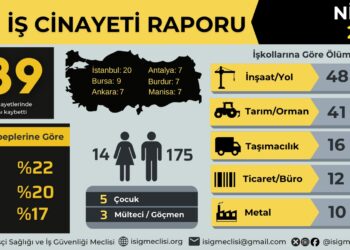 Nisan’da en az 189 işçi yaşamını yitirdi