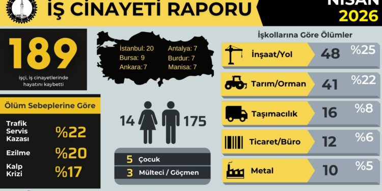 Nisan’da en az 189 işçi yaşamını yitirdi