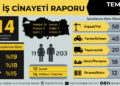 Temmuzda 12’si çocuk en az 214 işçi çalışırken hayatını kaybetti Temmuzda 12’si çocuk en az 214 işçi çalışırken hayatını kaybetti
