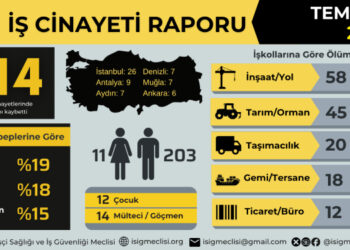 Temmuzda 12’si çocuk en az 214 işçi çalışırken hayatını kaybetti Temmuzda 12’si çocuk en az 214 işçi çalışırken hayatını kaybetti