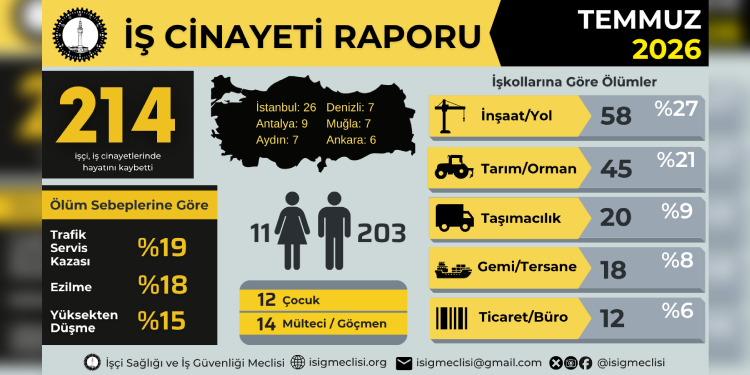 Temmuzda 12’si çocuk en az 214 işçi çalışırken hayatını kaybetti