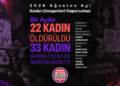KCDP: Ağustos ayında 22 kadın öldürüldü, 33 kadın şüpheli şekilde yaşamını yitirdi